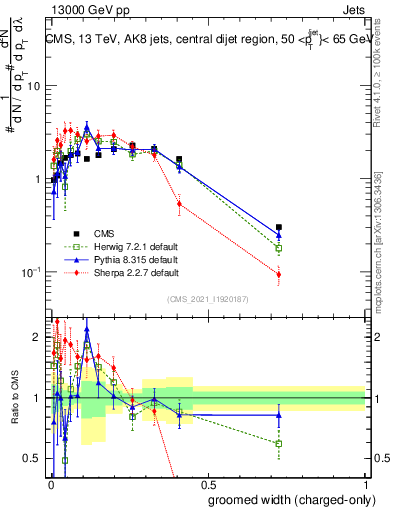 Plot of j.width.gc in 13000 GeV pp collisions