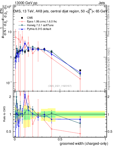 Plot of j.width.gc in 13000 GeV pp collisions