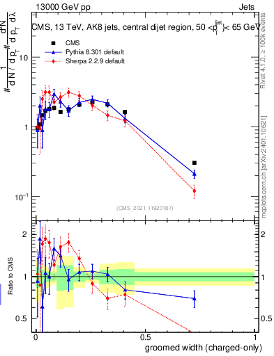 Plot of j.width.gc in 13000 GeV pp collisions