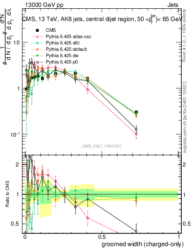 Plot of j.width.gc in 13000 GeV pp collisions