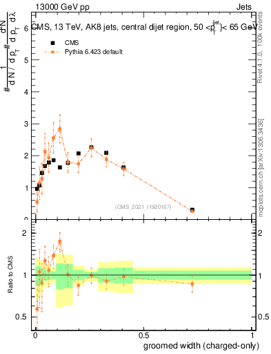 Plot of j.width.gc in 13000 GeV pp collisions