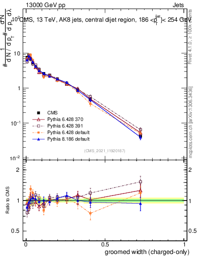 Plot of j.width.gc in 13000 GeV pp collisions