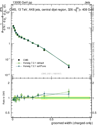 Plot of j.width.gc in 13000 GeV pp collisions