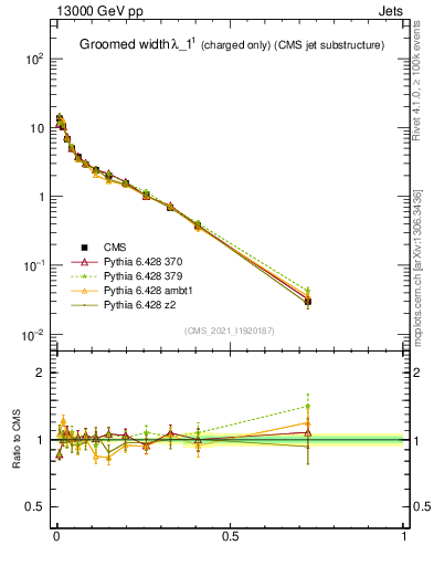 Plot of j.width.gc in 13000 GeV pp collisions