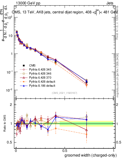 Plot of j.width.gc in 13000 GeV pp collisions