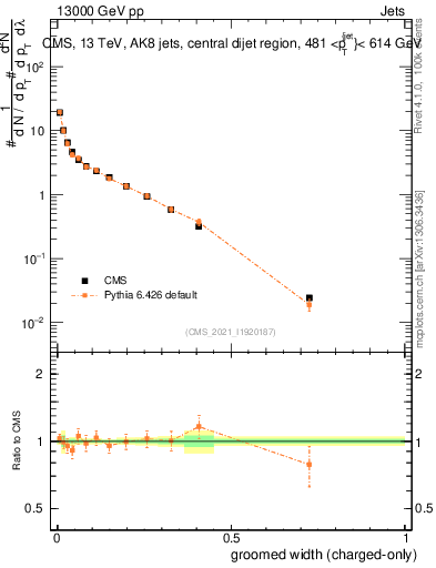 Plot of j.width.gc in 13000 GeV pp collisions