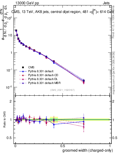 Plot of j.width.gc in 13000 GeV pp collisions