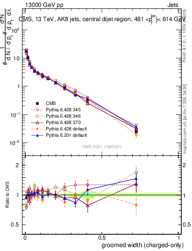 Plot of j.width.gc in 13000 GeV pp collisions