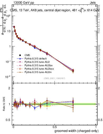 Plot of j.width.gc in 13000 GeV pp collisions