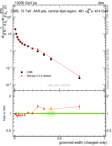 Plot of j.width.gc in 13000 GeV pp collisions