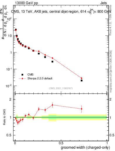Plot of j.width.gc in 13000 GeV pp collisions