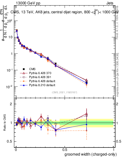 Plot of j.width.gc in 13000 GeV pp collisions
