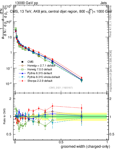 Plot of j.width.gc in 13000 GeV pp collisions