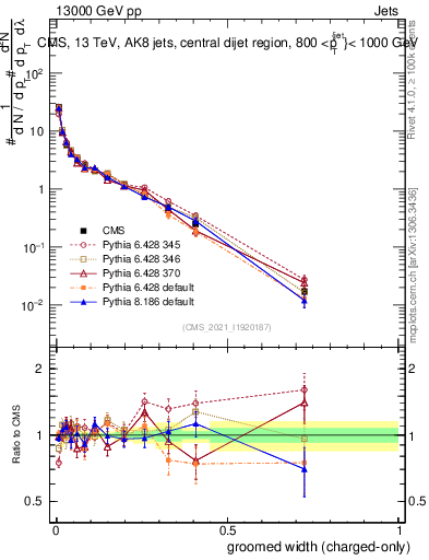 Plot of j.width.gc in 13000 GeV pp collisions