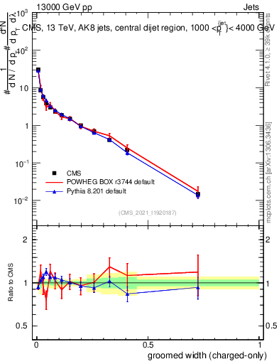 Plot of j.width.gc in 13000 GeV pp collisions
