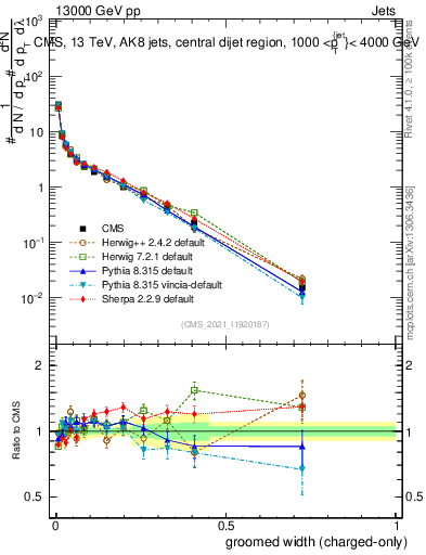 Plot of j.width.gc in 13000 GeV pp collisions