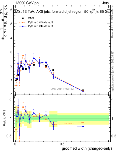 Plot of j.width.gc in 13000 GeV pp collisions