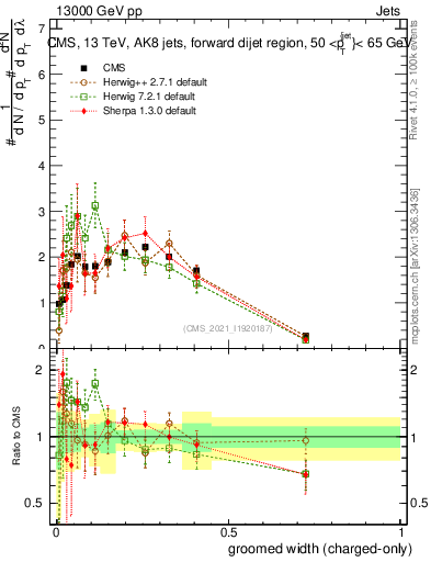Plot of j.width.gc in 13000 GeV pp collisions