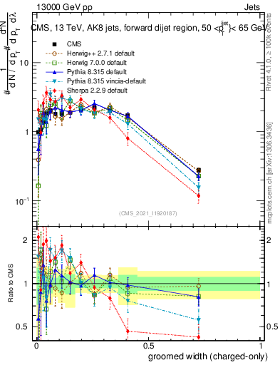 Plot of j.width.gc in 13000 GeV pp collisions