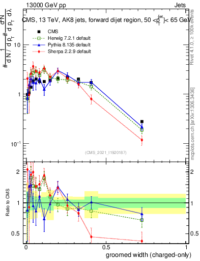 Plot of j.width.gc in 13000 GeV pp collisions