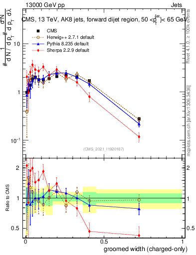 Plot of j.width.gc in 13000 GeV pp collisions