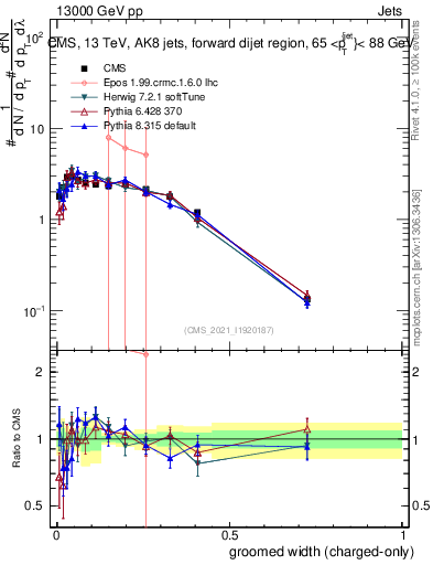 Plot of j.width.gc in 13000 GeV pp collisions
