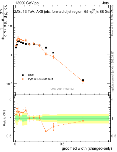 Plot of j.width.gc in 13000 GeV pp collisions
