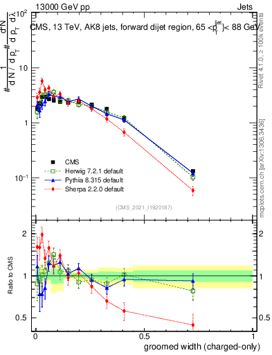 Plot of j.width.gc in 13000 GeV pp collisions