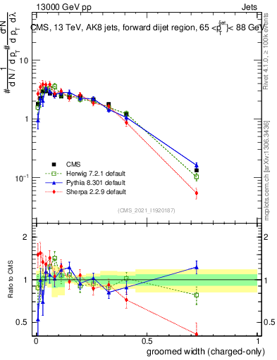 Plot of j.width.gc in 13000 GeV pp collisions