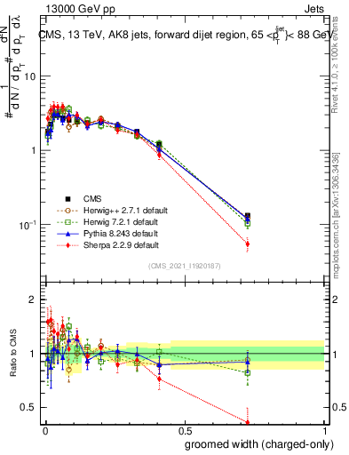 Plot of j.width.gc in 13000 GeV pp collisions