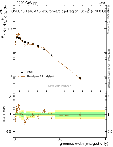 Plot of j.width.gc in 13000 GeV pp collisions