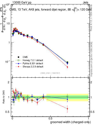 Plot of j.width.gc in 13000 GeV pp collisions