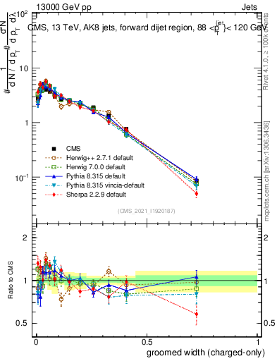 Plot of j.width.gc in 13000 GeV pp collisions