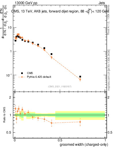 Plot of j.width.gc in 13000 GeV pp collisions