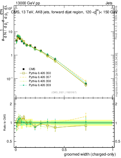 Plot of j.width.gc in 13000 GeV pp collisions