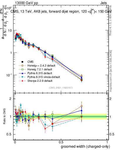Plot of j.width.gc in 13000 GeV pp collisions