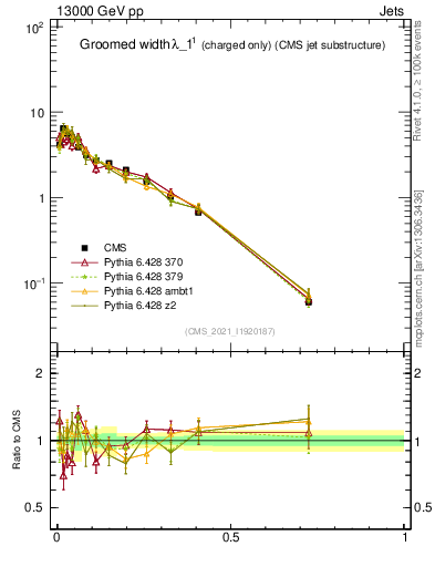 Plot of j.width.gc in 13000 GeV pp collisions