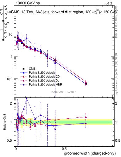 Plot of j.width.gc in 13000 GeV pp collisions