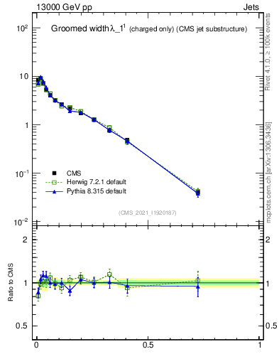 Plot of j.width.gc in 13000 GeV pp collisions