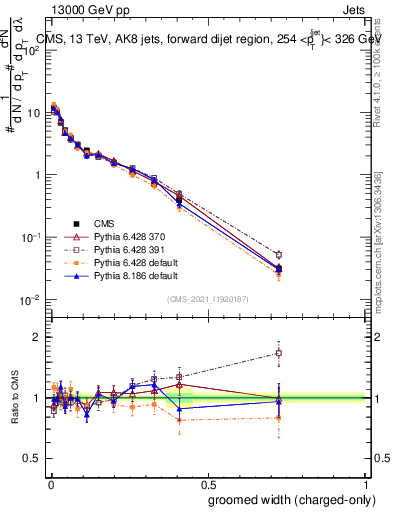 Plot of j.width.gc in 13000 GeV pp collisions
