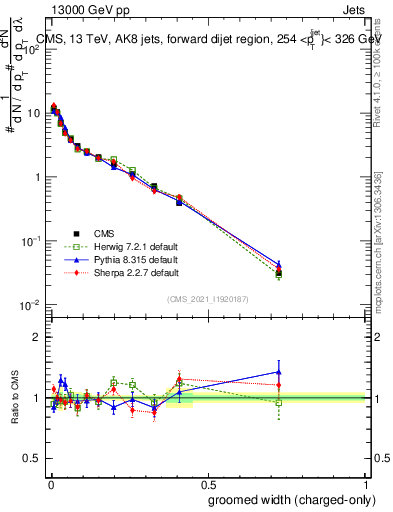Plot of j.width.gc in 13000 GeV pp collisions