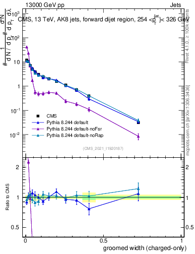 Plot of j.width.gc in 13000 GeV pp collisions