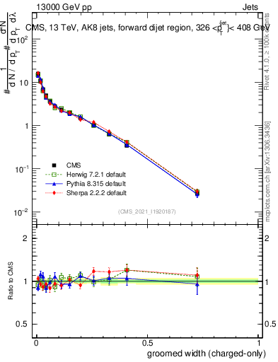 Plot of j.width.gc in 13000 GeV pp collisions