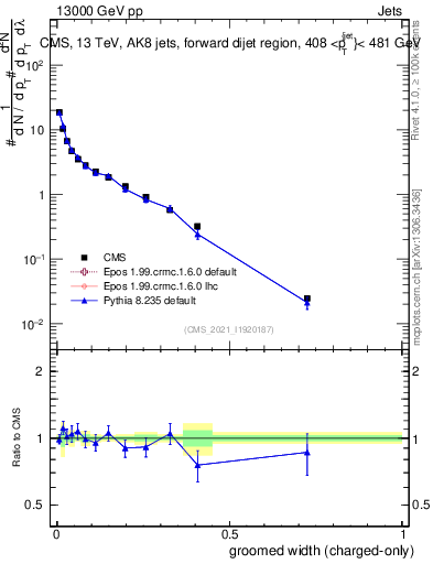Plot of j.width.gc in 13000 GeV pp collisions