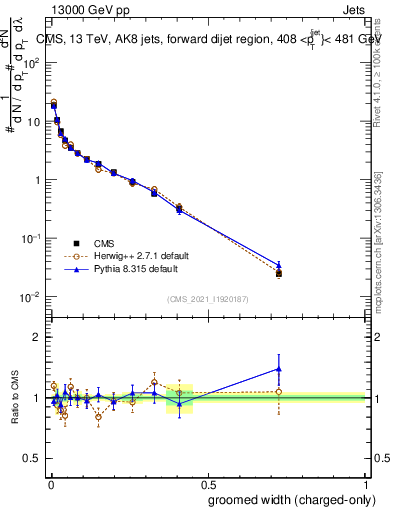 Plot of j.width.gc in 13000 GeV pp collisions