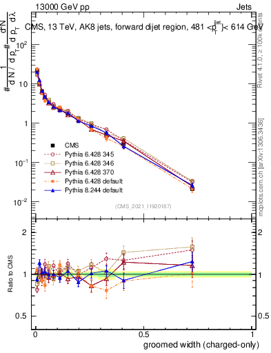 Plot of j.width.gc in 13000 GeV pp collisions