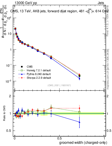 Plot of j.width.gc in 13000 GeV pp collisions