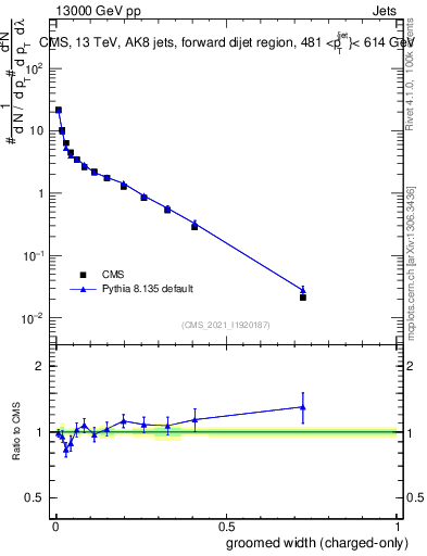 Plot of j.width.gc in 13000 GeV pp collisions