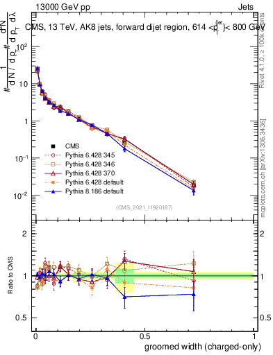Plot of j.width.gc in 13000 GeV pp collisions