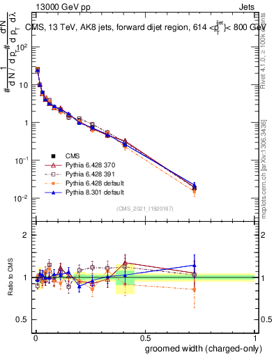 Plot of j.width.gc in 13000 GeV pp collisions